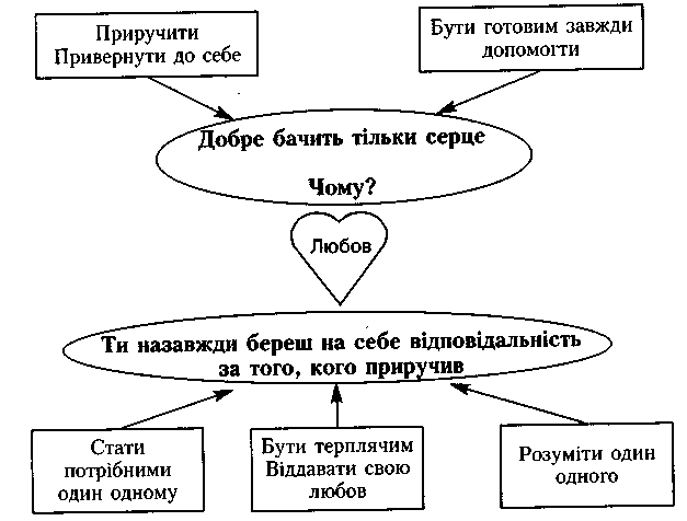 проект як різновид творчої діяльності учнів