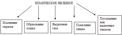 Химические и физические явления - Онлайн тест | Online Test Pad