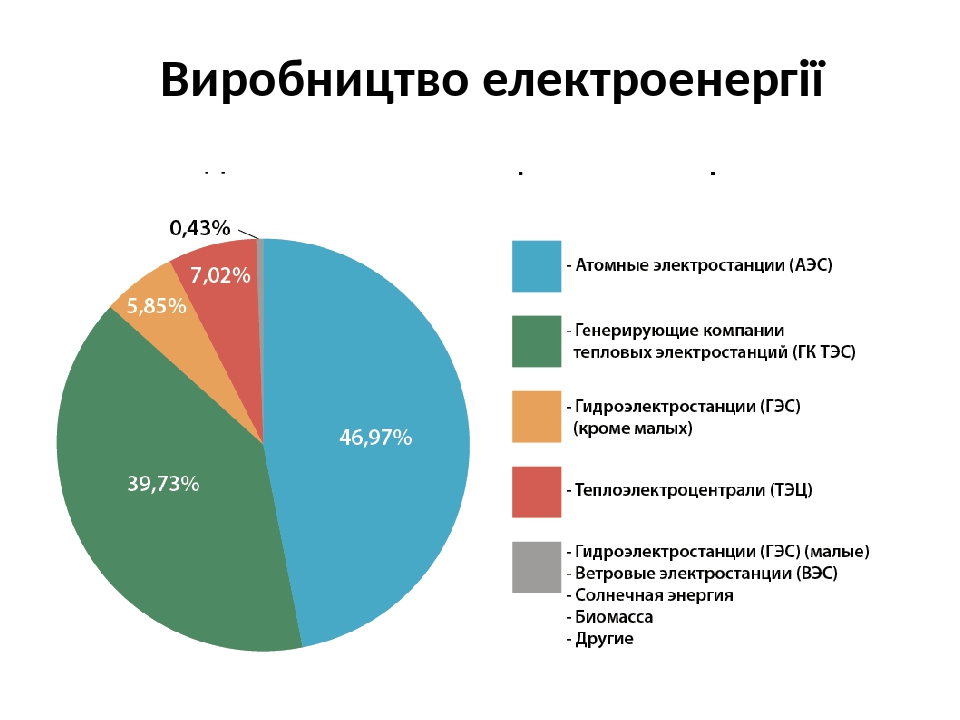 На диаграмме показаны данные о производстве электроэнергии в 10 странах