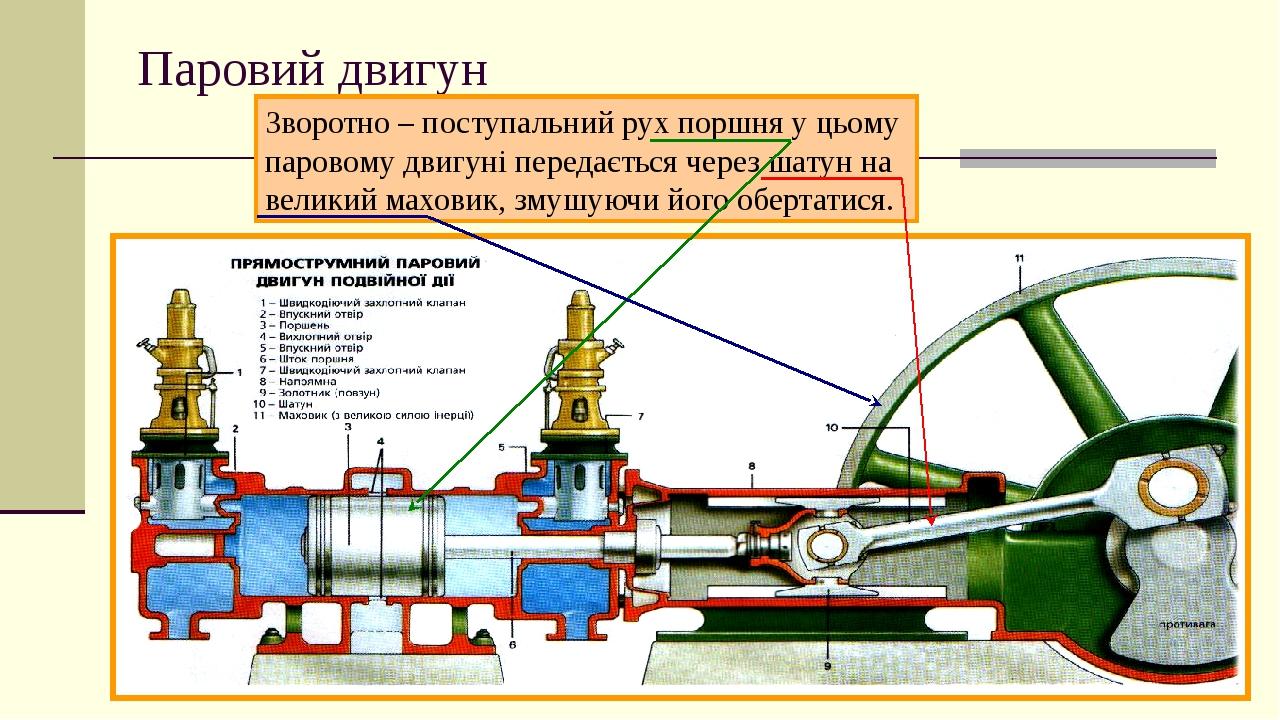 Паровий двигун Зворотно – поступальний рух поршня у цьому паровому двигуні передається через шатун на великий маховик, змушуючи його обертатися.