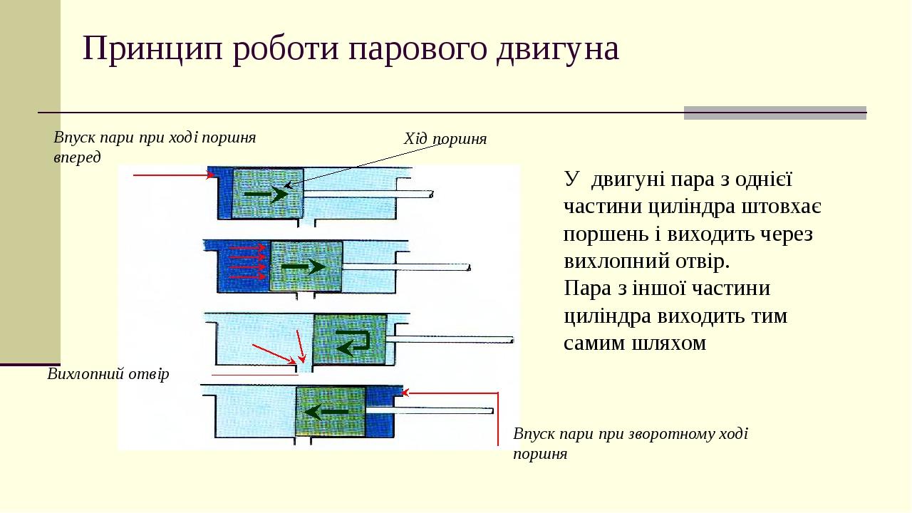 Принцип роботи парового двигуна У двигуні пара з однієї частини циліндра штовхає поршень і виходить через вихлопний отвір. Пара з іншої частини цил...