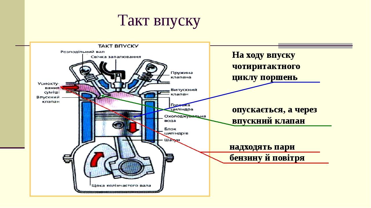 Такт впуску На ходу впуску чотиритактного циклу поршень опускається, а через впускний клапан надходять пари бензину й повітря