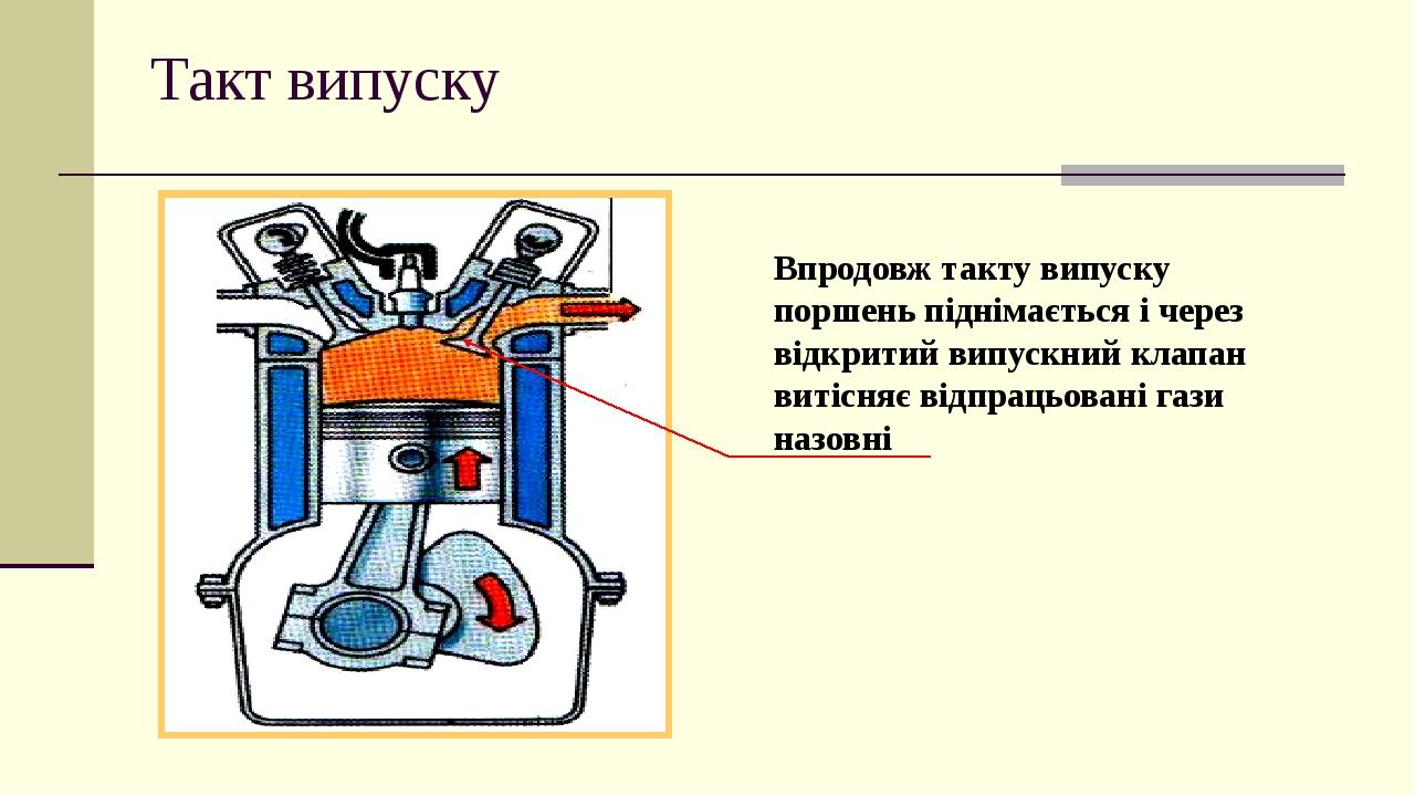 Такт випуску Впродовж такту випуску поршень піднімається і через відкритий випускний клапан витісняє відпрацьовані гази назовні