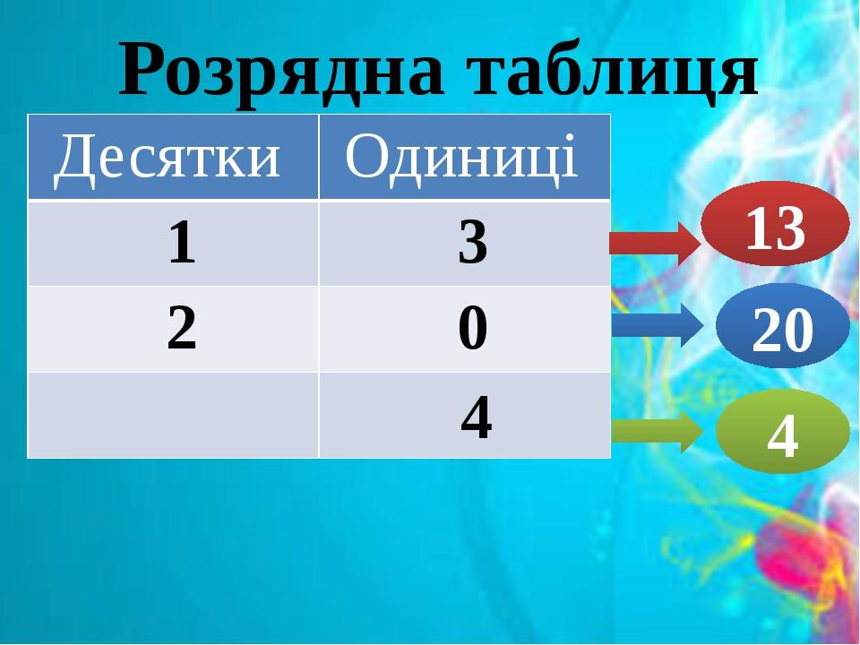 Розрядна таблиця 13 20 4 Десятки Одиниці 1 3 2 0 4