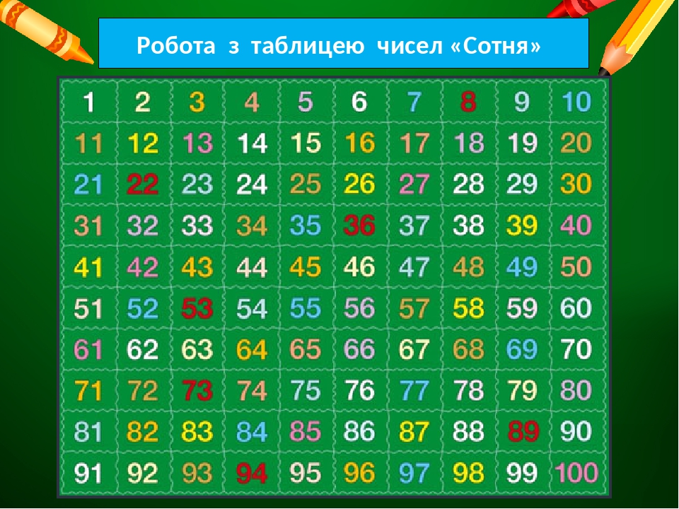 Робота з таблицею чисел «Сотня»