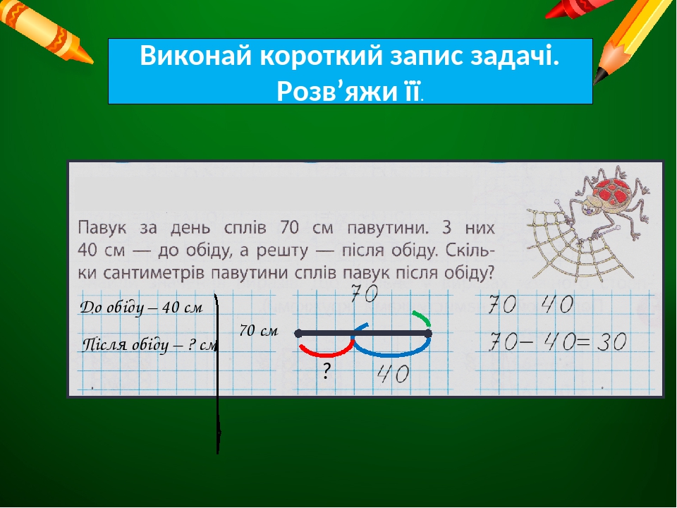 Виконай короткий запис задачі. Розв’яжи її. До обіду – 40 см Після обіду – ? см ? 70 см