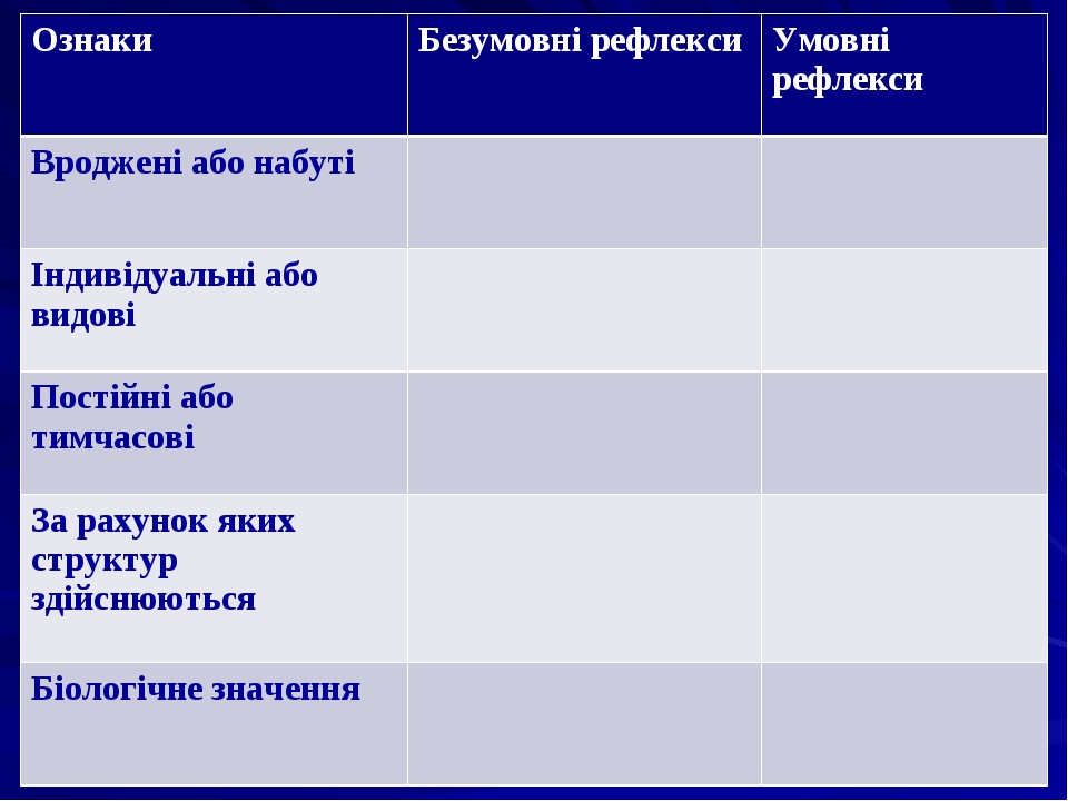 Ознаки Безумовні рефлекси Умовні рефлекси Вроджені або набуті Індивідуальні або видові Постійні або тимчасові За рахунок яких структур здійснюються...