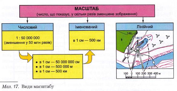 Виды масштаба существуют. Виды масштаба география 6 класс. Масштабируемое число это. Численный масштаб представляют тнтнклвыми числами.