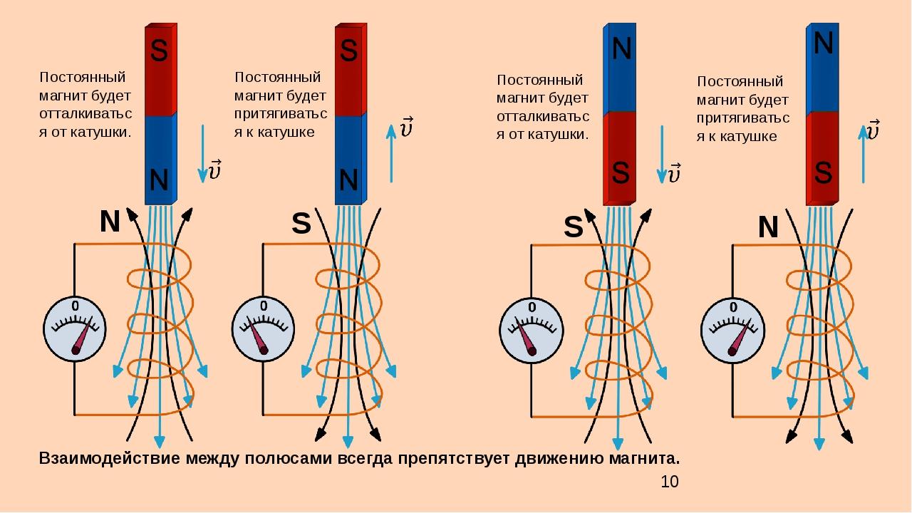 Электромагнитная индукция направление индукционного тока. Электромагнитная индукция 2 катушки. Правило Ленца для электромагнитной индукции схема. Правило Ленца для Южного полюса магнита. Направление тока магнитная индукция.