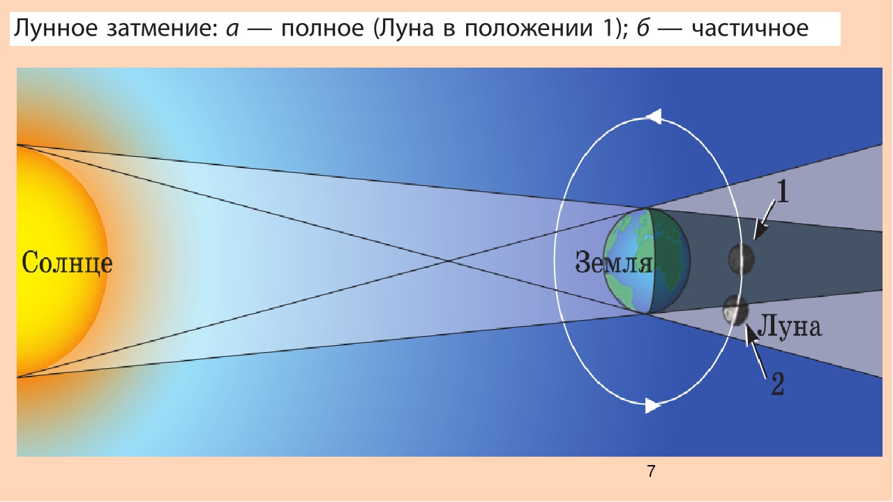 Световой пучок рисунок. Полное солнечное затмение схема. Ход лучей солнечного и лунного затмения. Солнечное затмение схема астрономия. Прямолинейное распространение света солнечное затмение.