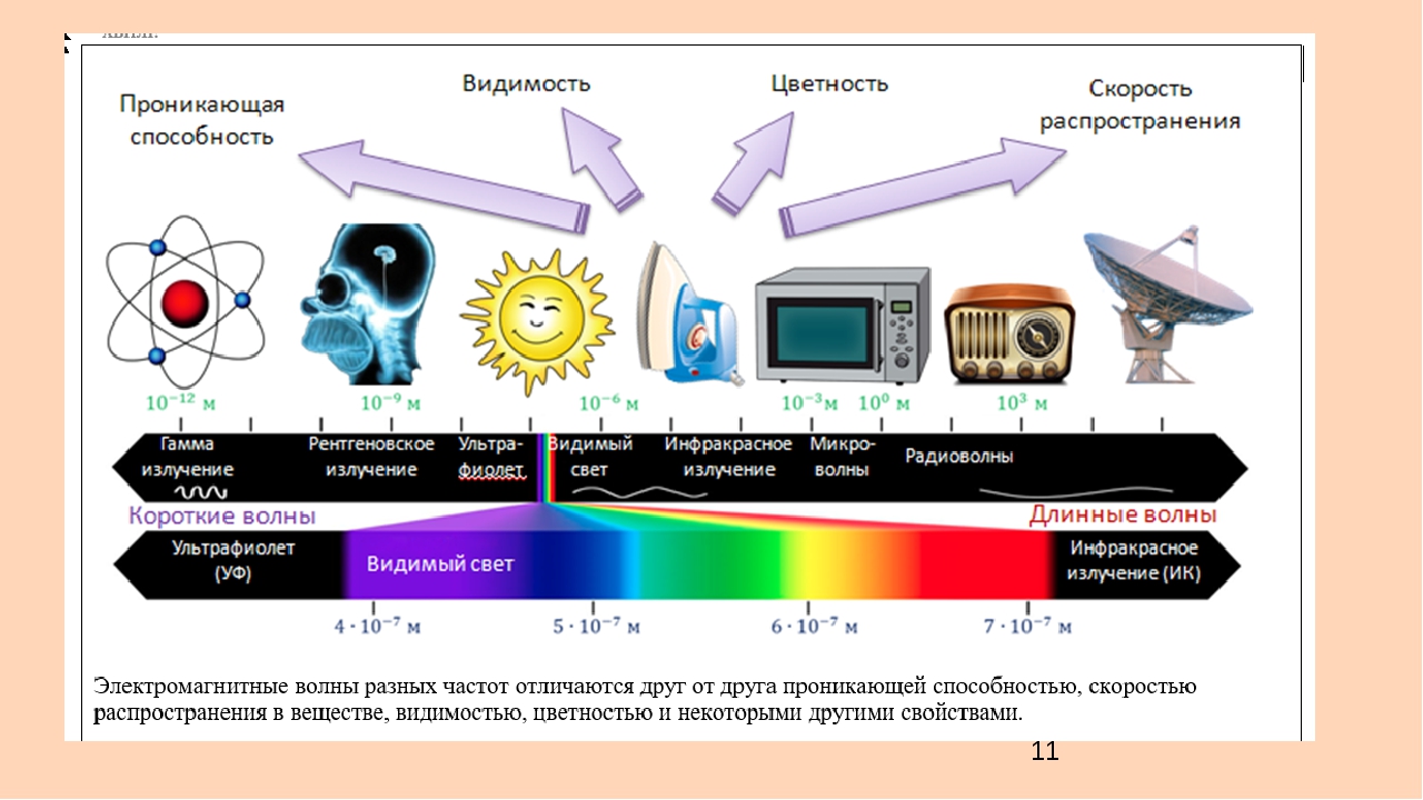 Электромагнитное поле радиочастотного диапазона 10 кгц 300 ггц где встречается