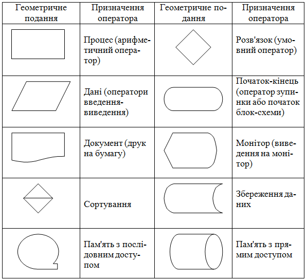 Фигуры для блок схем