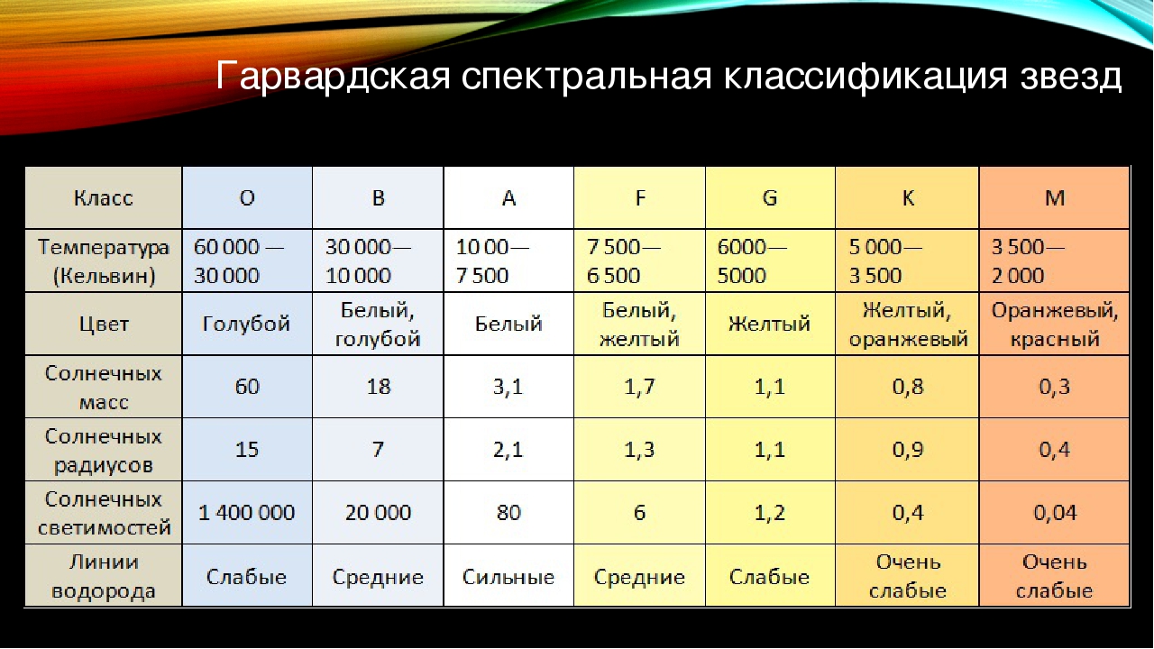 Спектральный класс м. Спектральные классы звезд. Спектральные классы звезд таблица. Спектральная классификация звёзд. Классификация звёзд таблица.