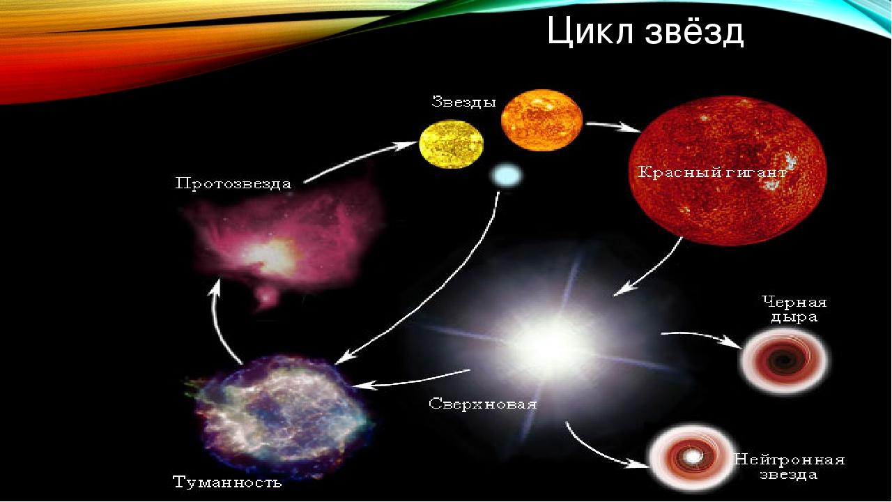 Энергия солнца и звезд эволюция звезд. Схема эволюции звезд. Цикл жизни звезд. Схема звездной эволюции. Эволюция звезд рисунок.