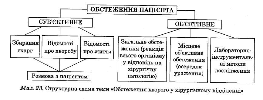 Реферат: Особливості догляду за хірургічними хворими