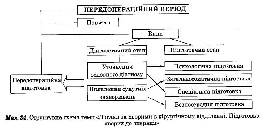 Реферат: Особливості догляду за хірургічними хворими