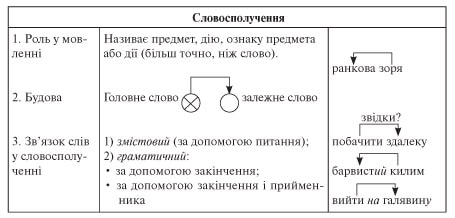 Мова 5 клас. Словосполучення. Словосполучення і речення це. Словосполучення 5 клас. Словосполучення приклади.