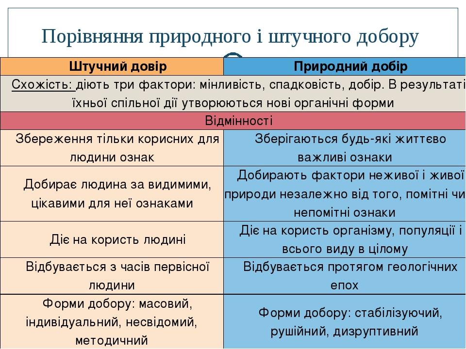 Порівняння природного і штучного добору Штучний довір Природний добір Схожість: діють три фактори: мінливість, спадковість, добір. В результаті їхн...