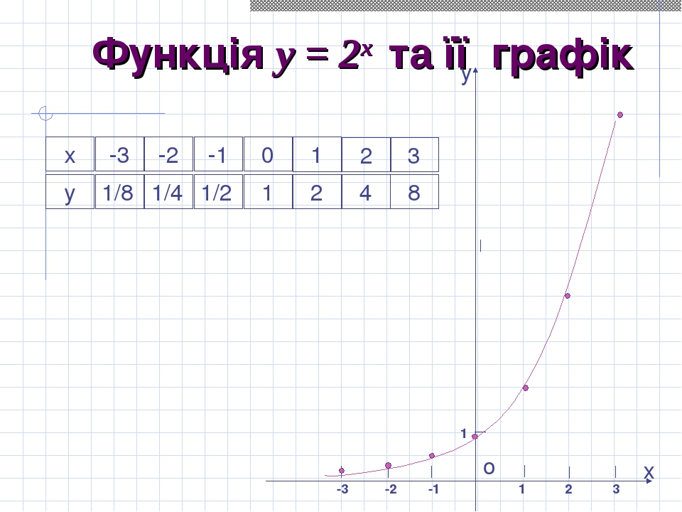 Урок алгебри "Показникова функція, її графік і властивості"