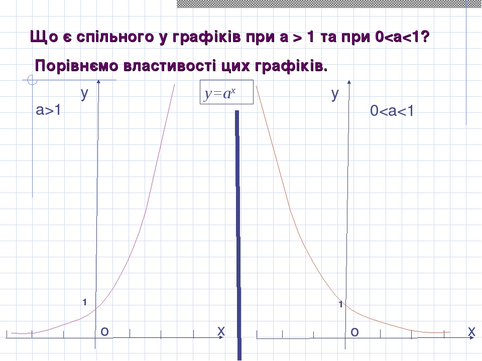 Що є спільного у графіків при а > 1 та при 0<а<1? Порівнємо властивості цих графіків. у х о 1 у х о 1 0<a<1 a>1 y=ax