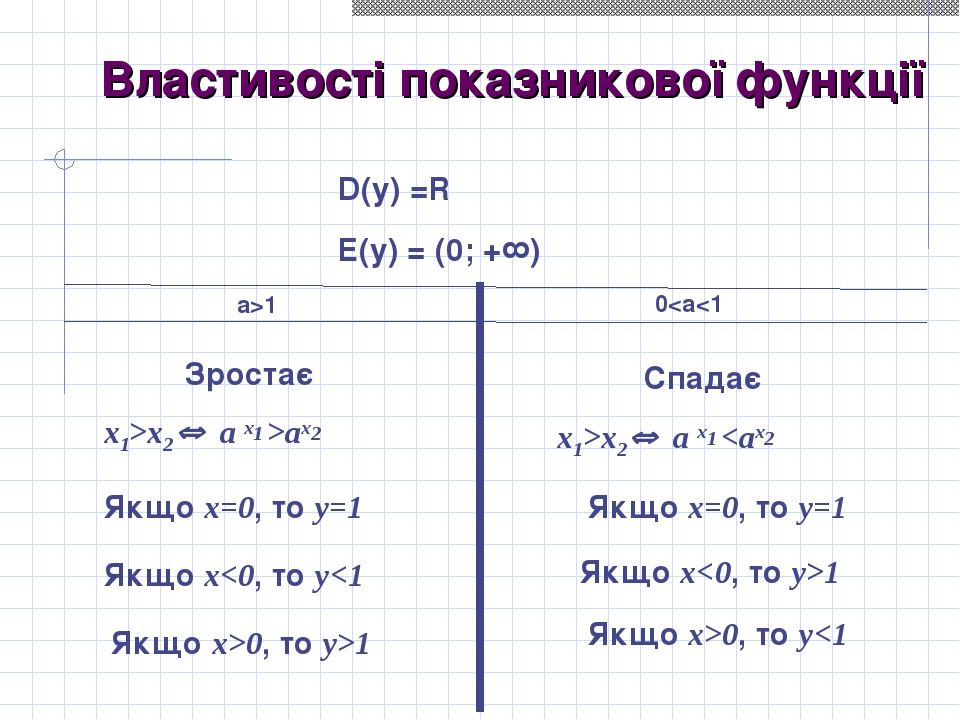 Властивості показникової функції D(y) =R E(y) = (0; +∞) a>1 0<a<1 Зростає x1>x2 a x1 >ax2 Спадає x1>x2 a x1 <ax2 Якщо х=0, то у=1 Якщо х=0, то у=...