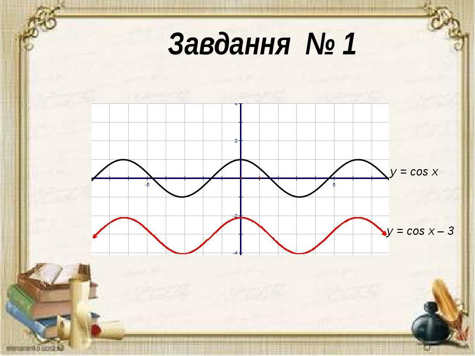 Prezentaciya Peretvorennya Grafikiv Trigonometrichnih Funkcij