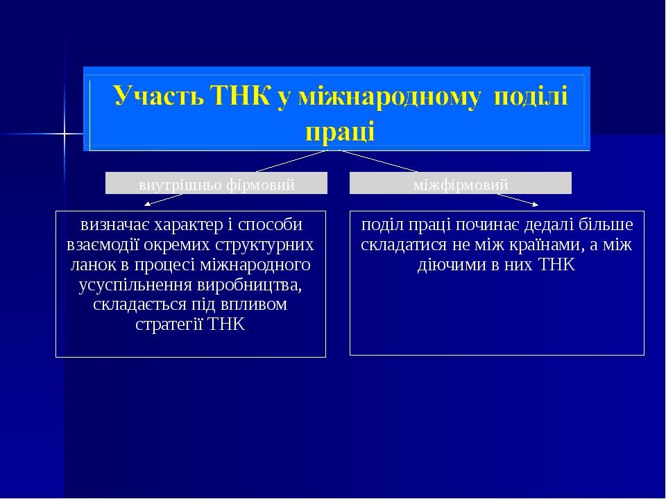 визначає характер і способи взаємодії окремих структурних ланок в процесі міжнародного усуспільнення виробництва, складається під впливом стратегії...
