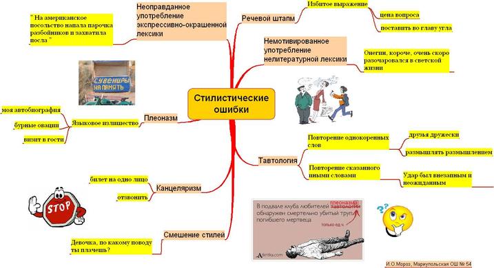 Карта интересов интерпретация