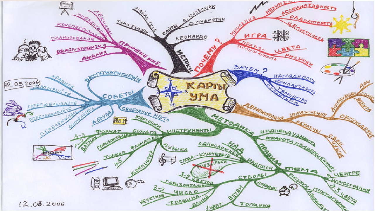 Карта метод. Ментальная карта. Интеллект карта память. Ментальная карта примеры. Ментальная карта рисунок.