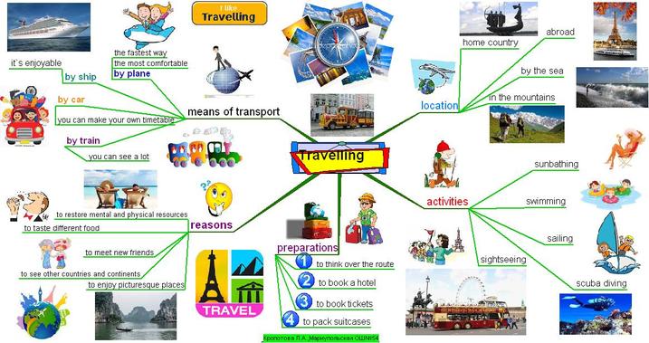 An Additional Material For The Lesson A Mind Map Travelling