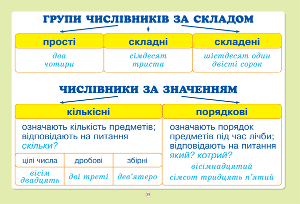Українська мова 9 клас. Займенник.Числівник. Урок 5-6. - Амур ...
