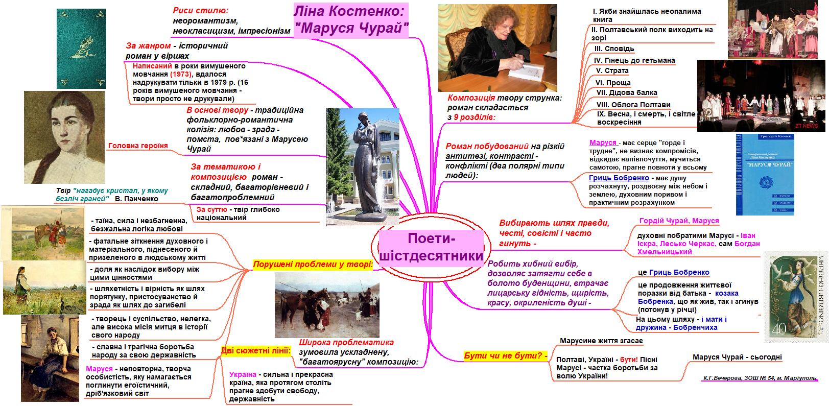 Інтелект-карта як опорний конспект на тему «Ліна Костенко: роман ...