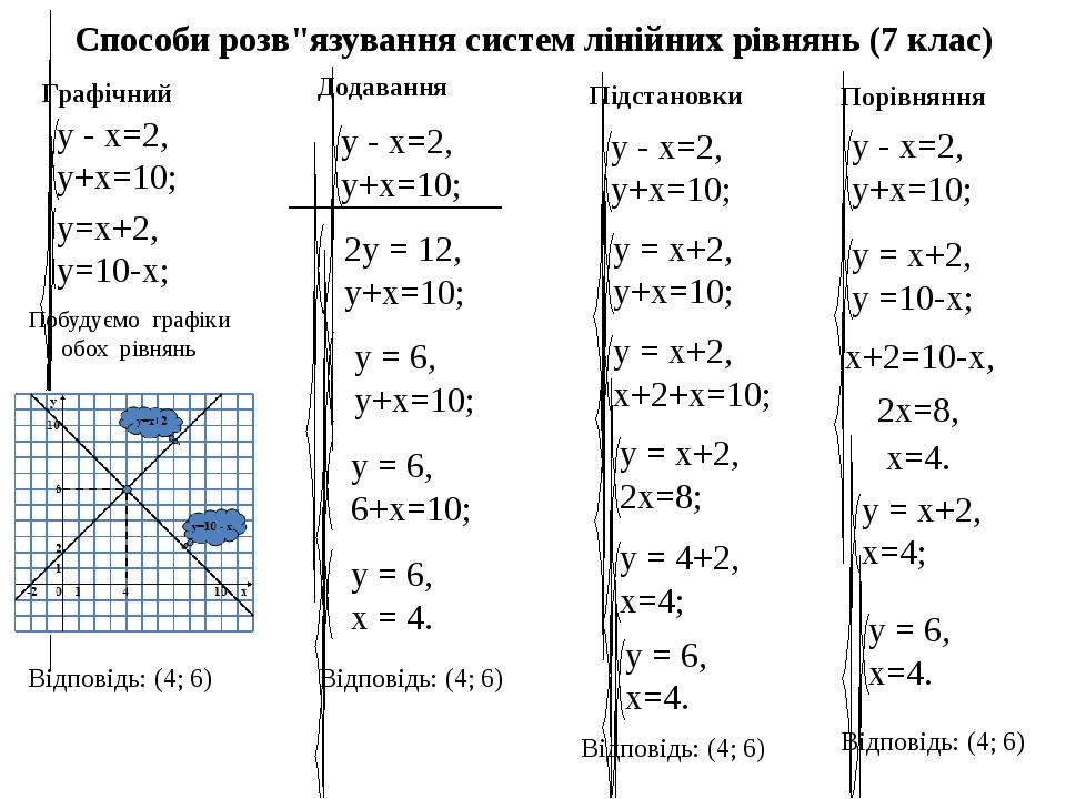 ____________ Графічний Додавання Способи розв"язування систем лінійних рівнянь (7 клас) Побудуємо графіки обох рівнянь Відповідь: (4; 6) Відповідь:...