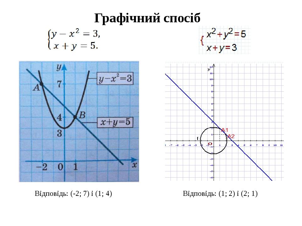 Графічний спосіб Відповідь: (-2; 7) і (1; 4) Відповідь: (1; 2) і (2; 1)