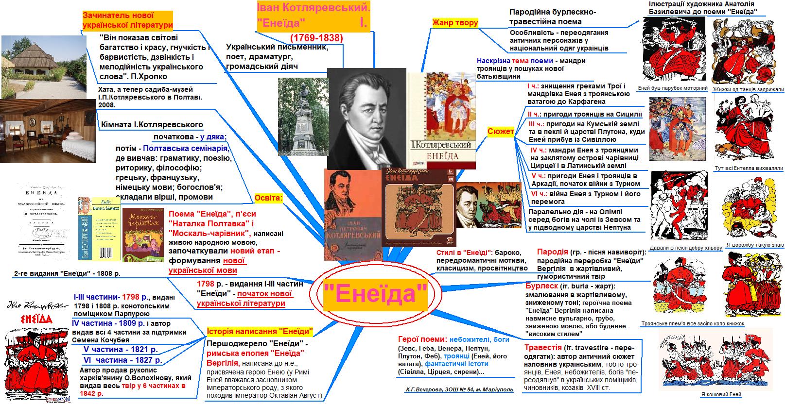 Мов літ. Українська література. Котляревський Енеїда 1798. Характеристики героїв Енеїди. Жанри літератури.