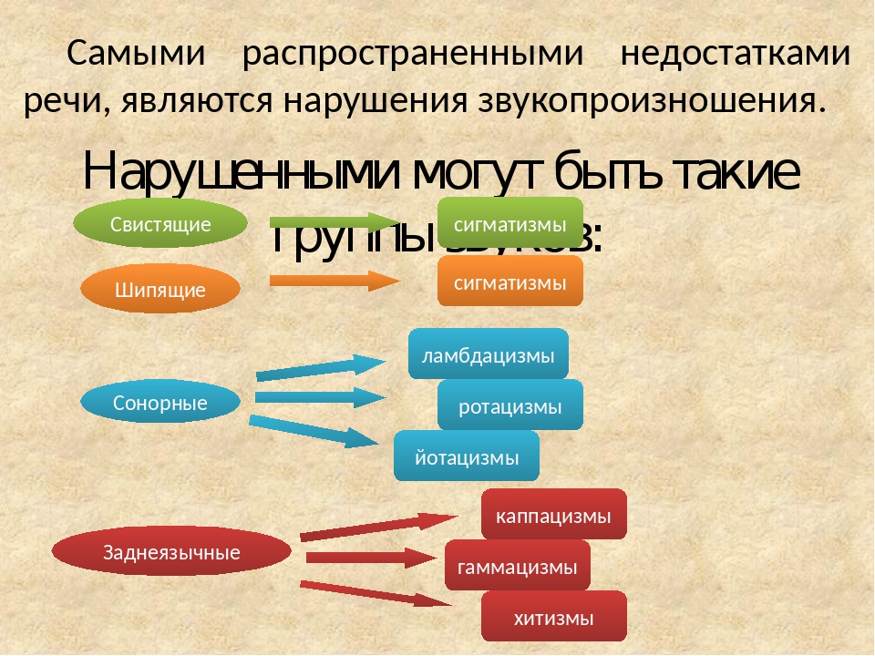 Презентация на тему дислалия