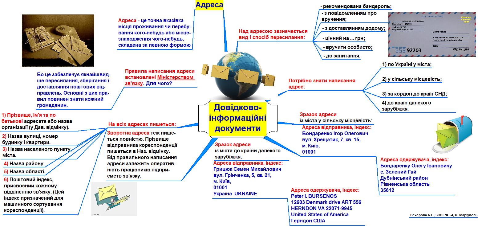 Интеллект карта на тему фонетика