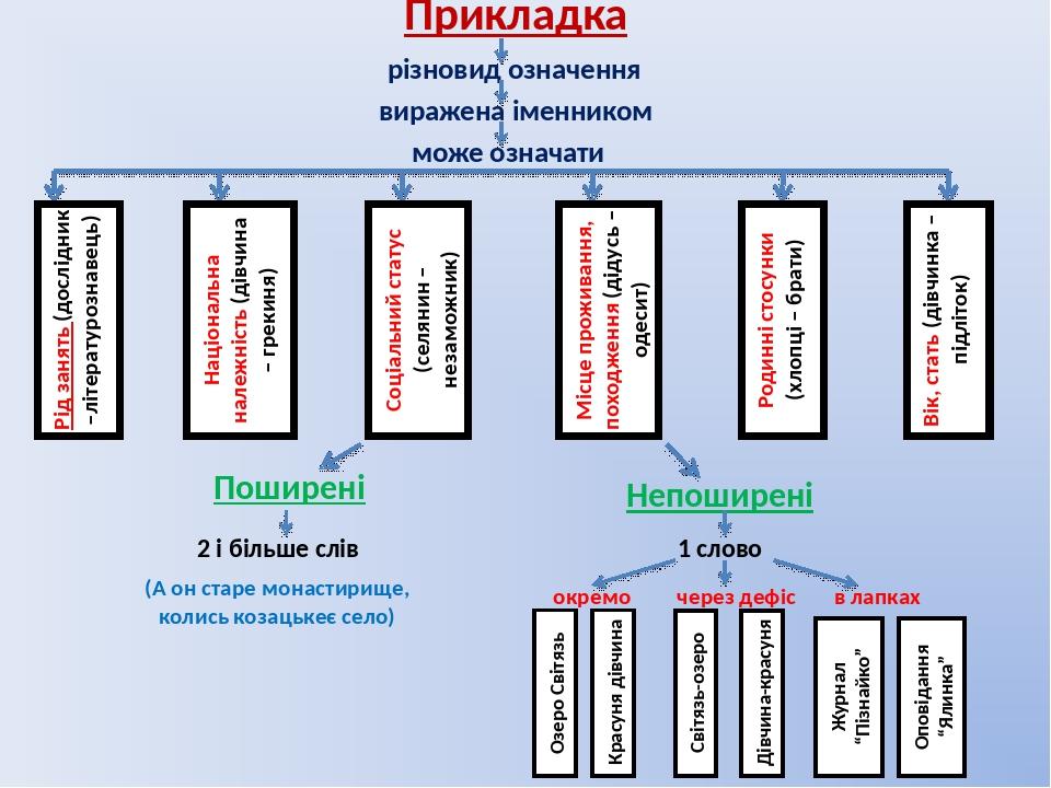 Урок-презентація "Прикладка як різновид означення". 8 клас ...