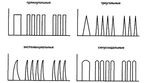 Графік імпульсного струму