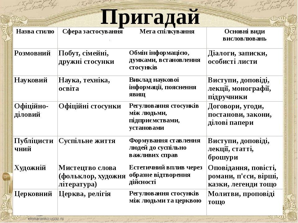 Стилі мовлення 7 клас