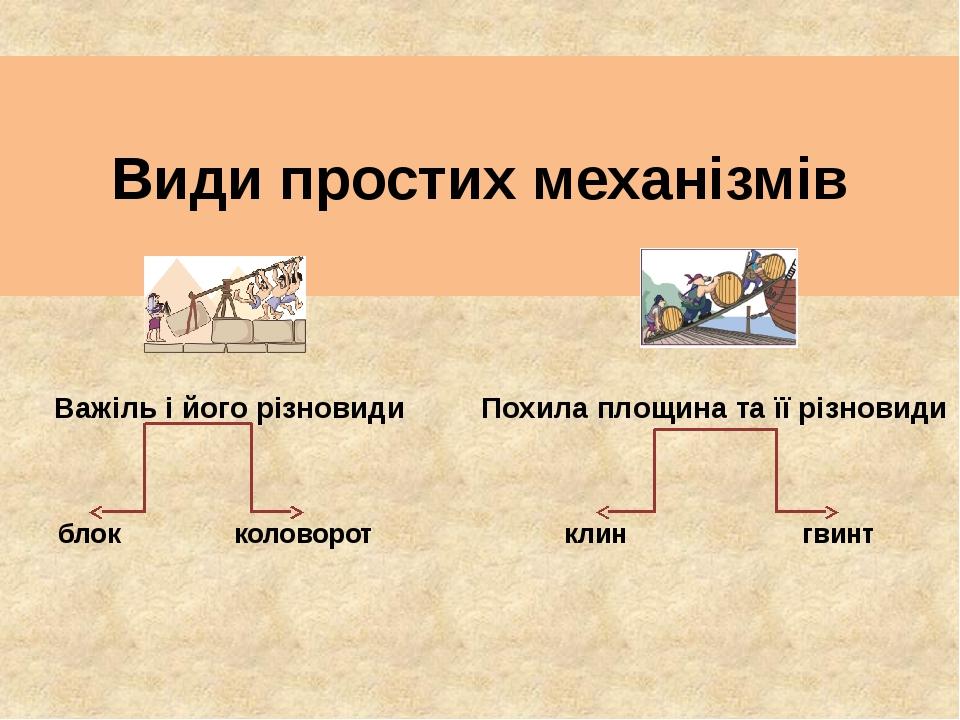 Види простих механізмів Важіль і його різновиди Похила площина та її різновиди блок коловорот клин гвинт