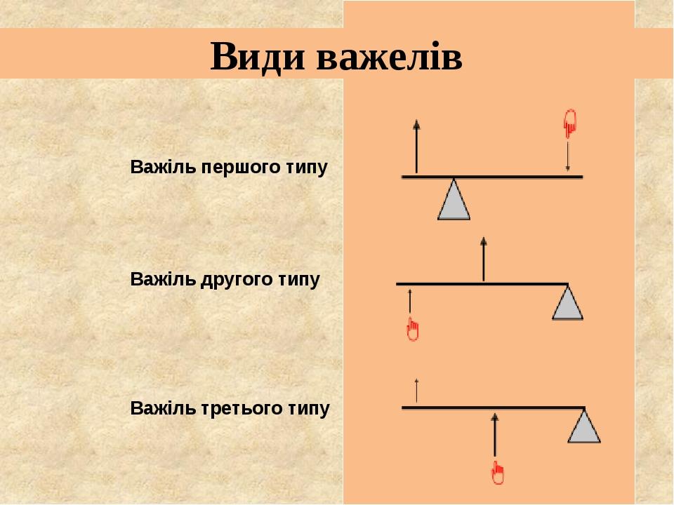 Види важелів Важіль першого типу Важіль третього типу Важіль другого типу
