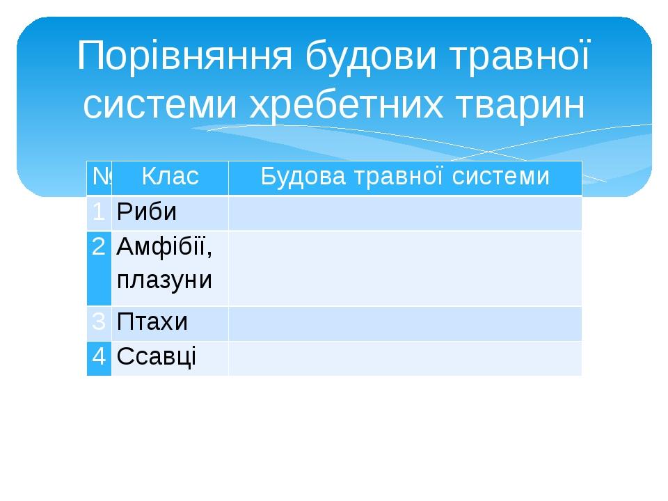 Порівняння будови травної системи хребетних тварин № Клас Будова травної системи 1 Риби   2 Амфібії, плазуни   3 Птахи   4 Ссавці  