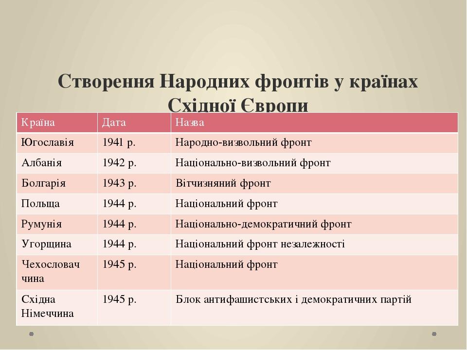 Створення Народних фронтів у країнах Східної Європи Визначте партійний склад фронтів Країна Дата Назва Югославія 1941 р. Народно-визвольний фронт А...