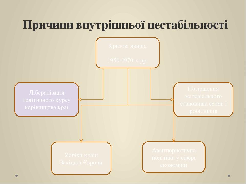 Причини внутрішньої нестабільності Кризові явища 1950-1970-х рр. Лібералізація політичного курсу керівництва краї Погіршення матеріального становищ...