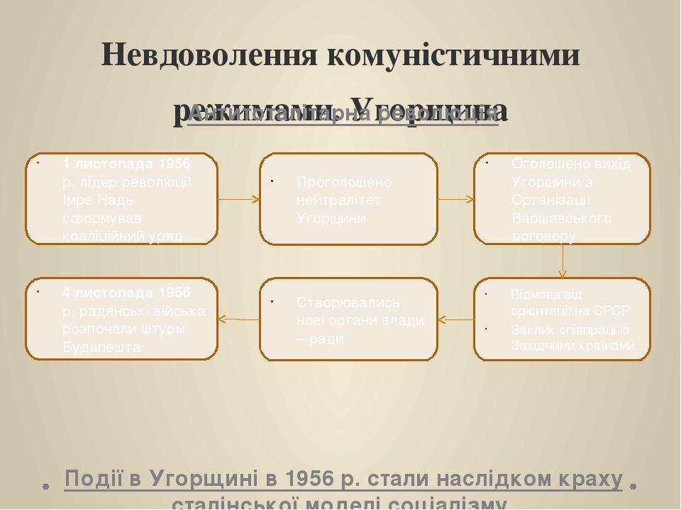 Невдоволення комуністичними режимами. Угорщина Антитоталітарна революція Події в Угорщині в 1956 р. стали наслідком краху сталінської моделі соціал...