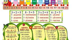 математика 1-4 класи "Одиниці вимірювання"