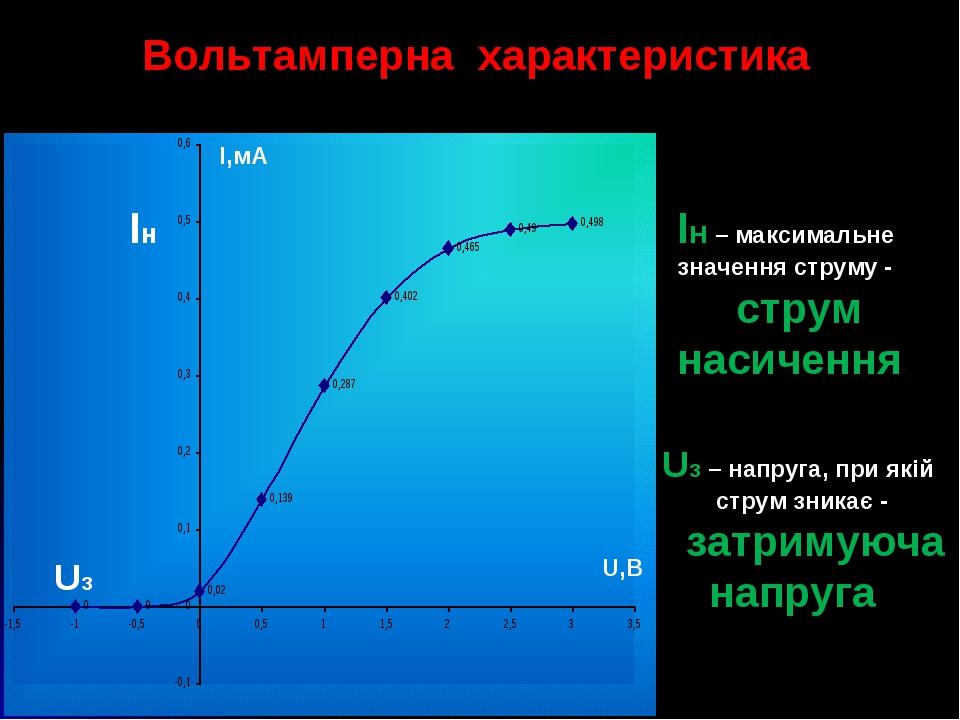 U,B I,мA Вольтамперна характеристика Iн Iн – максимальне значення струму - струм насичення Uз Uз – напруга, при якій струм зникає - затримуюча напруга