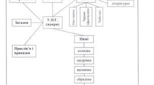 Узагальнюючий урок літературного читання на тему "Усна народна творчість."