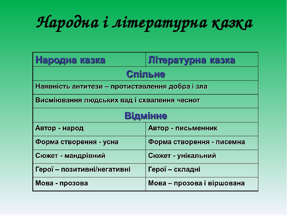 Іван Франко. «Фарбований Лис». Зміст казки, головні і другорядні персонажі